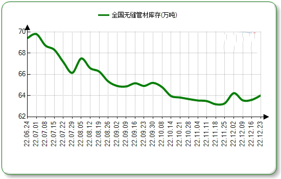 亳州无缝钢管本周国内市场价格微涨